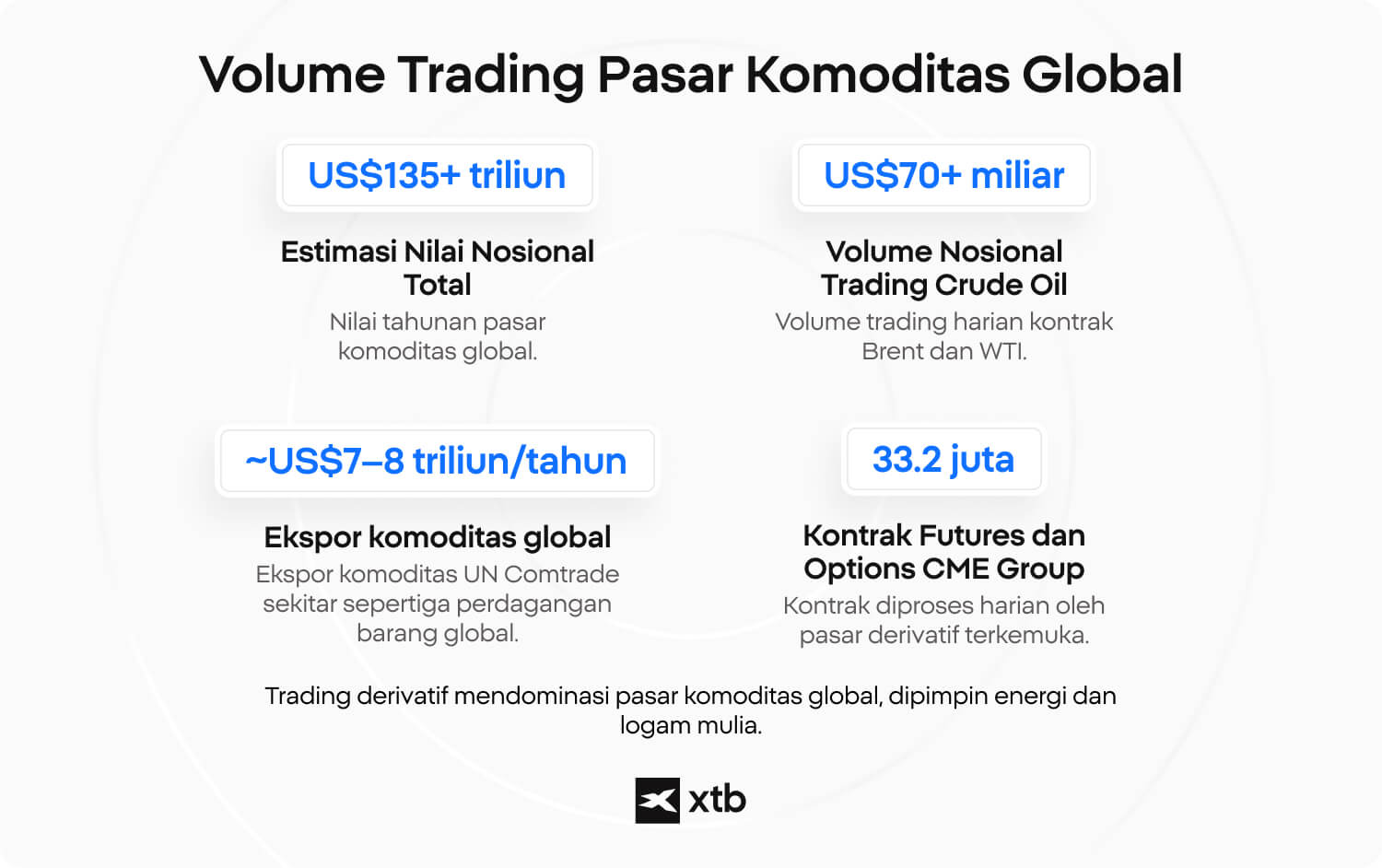 Infografik XTB yang menunjukkan volume perdagangan pasar komoditas global, termasuk nilai nosional, volume nosional minyak mentah, dan jumlah kontrak berjangka CME.