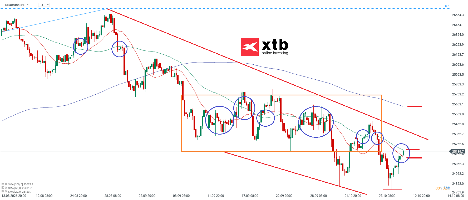 DAX Wochenausblick - Chartanalyse, News, Daytrading