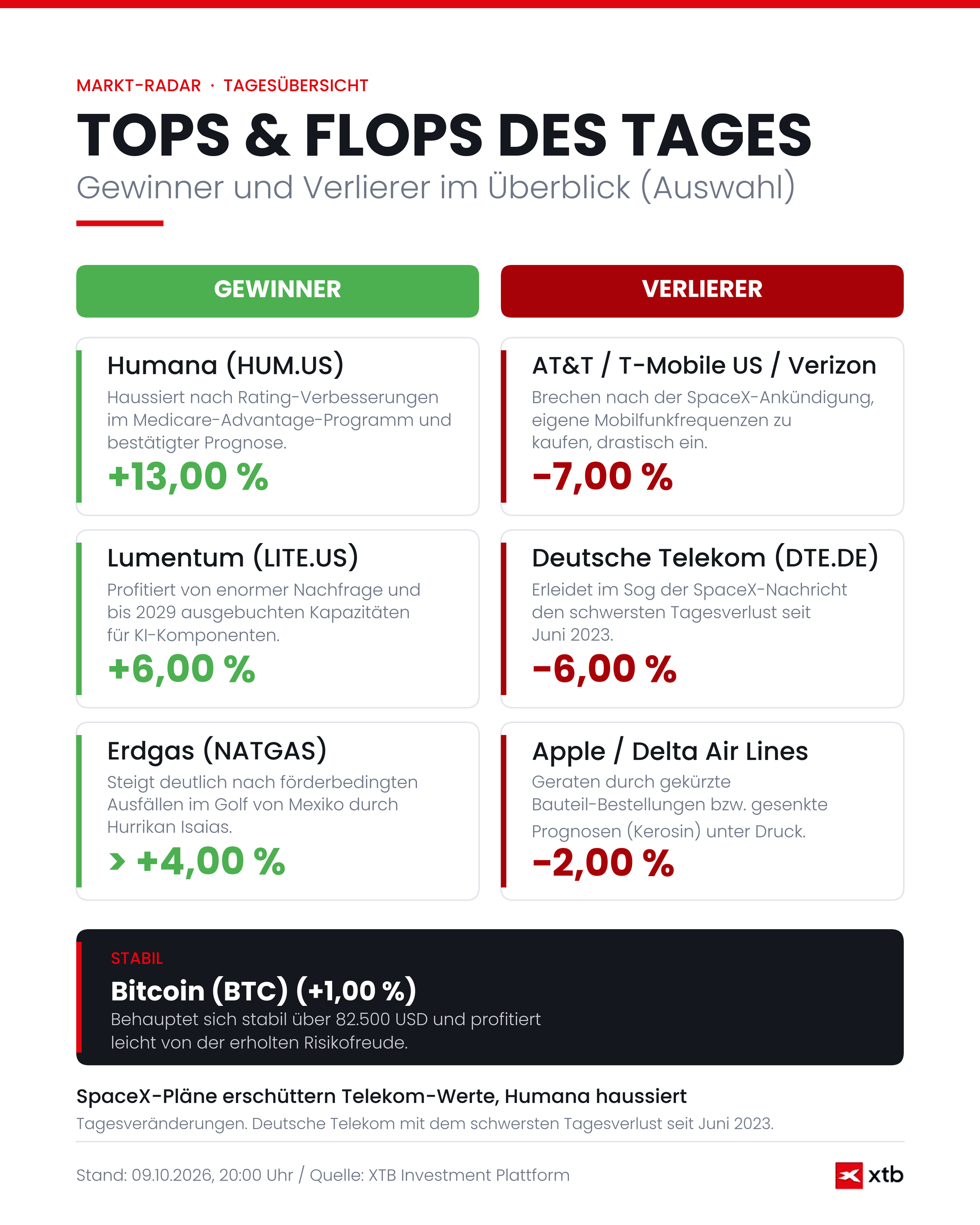 Börse heute: Infografik zu den Tops und Flops - 09.10.2026