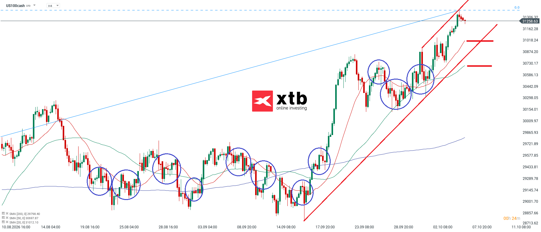 Nasdaq Analyse im 4H Chart