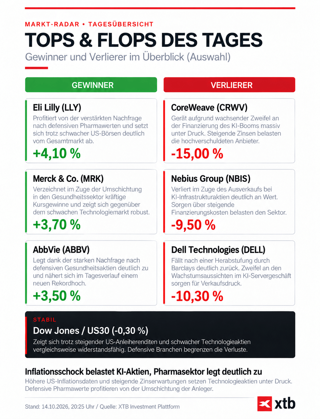 Börse heute: Infografik zu Tops & Flops, 14.10.2026
