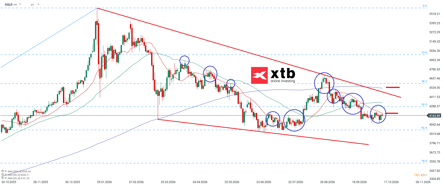 Gold Prognose - charttechnische Analyse am 17.10.2026