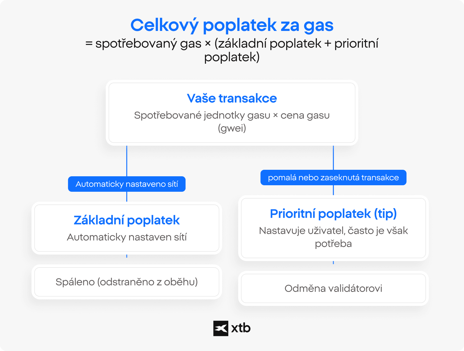 Infografika vysvětlující výpočet celkového poplatku za gas na Ethereu a rozdělení transakčního poplatku na základní a prioritní složku.