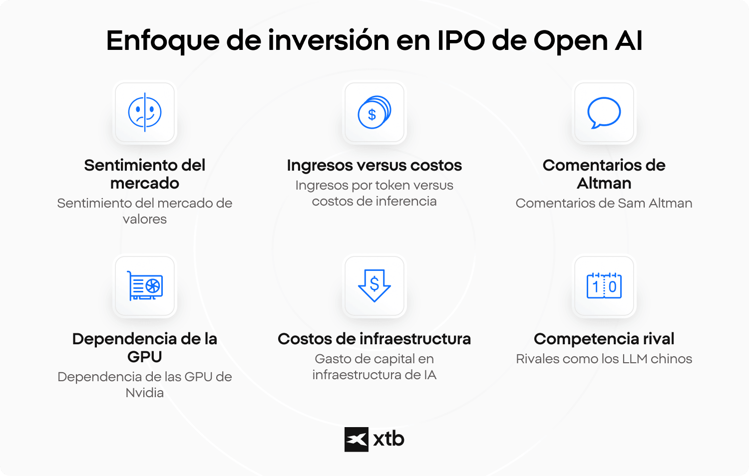 Infografía sobre las áreas clave de inversión en la salida a bolsa de OpenAI, incluyendo ingresos, dependencia de GPU y competencia