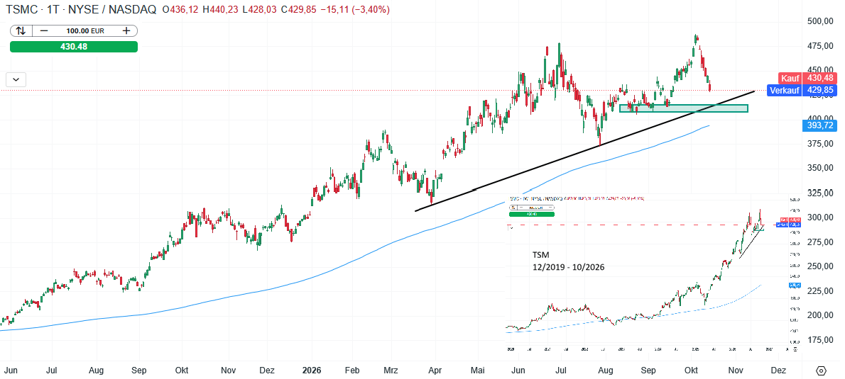 Taiwan Semiconductor Aktie Prognose und Analyse am 15.10.26 - Daytrading
