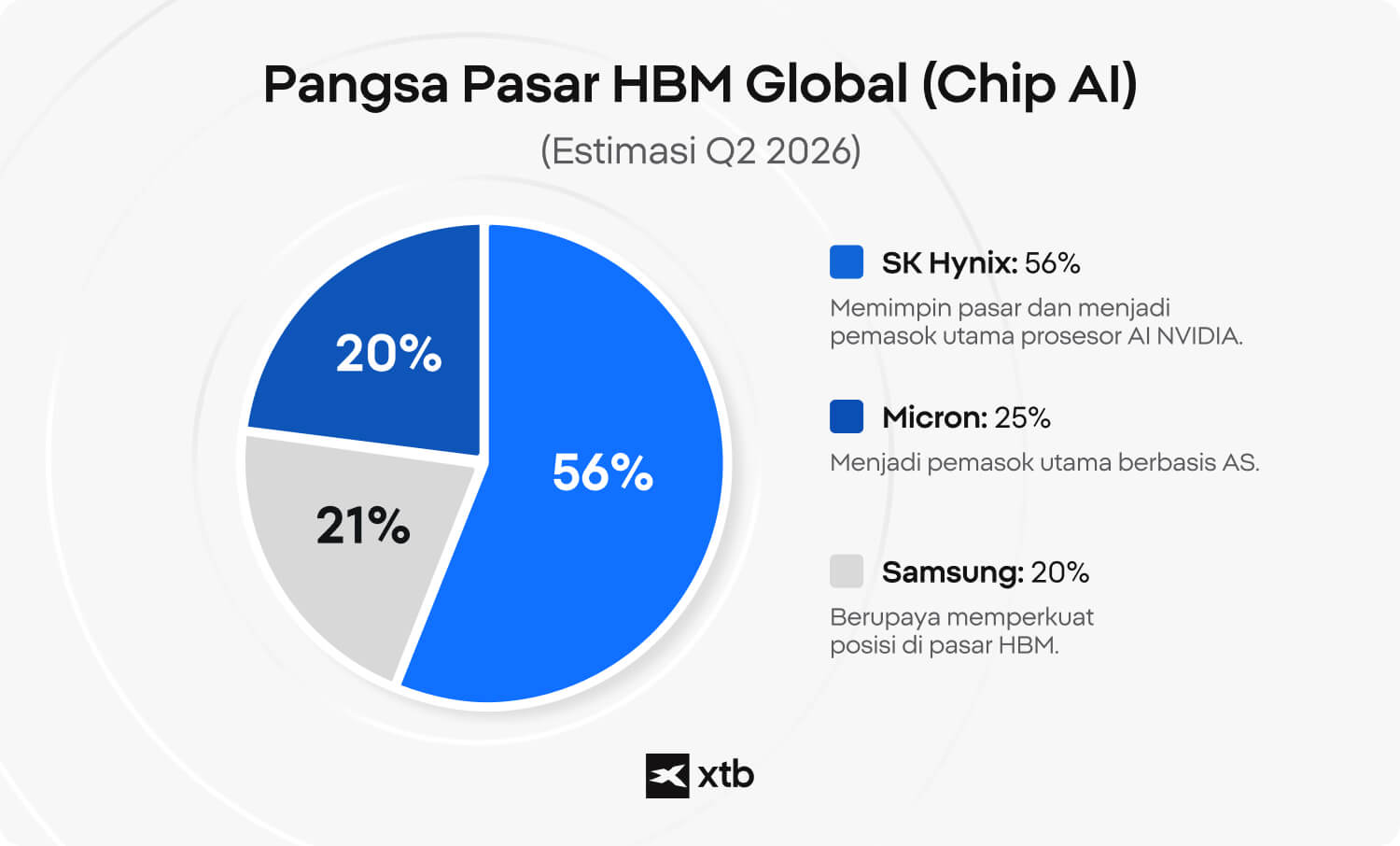 Diagram lingkaran XTB yang menunjukkan estimasi pangsa pasar chip HBM untuk AI, dipimpin SK Hynix sebesar 56%.