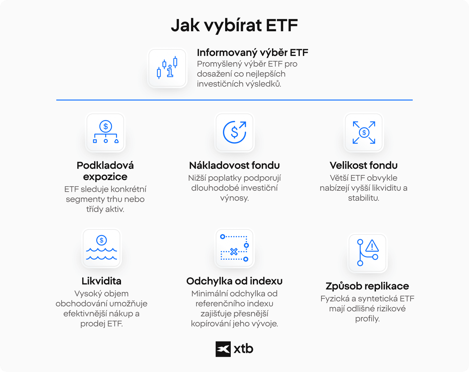 Infografika znázorňující šest kritérií pro výběr ETF, včetně podkladové expozice, TER, velikosti fondu, likvidity, tracking error a způsobu replikace.