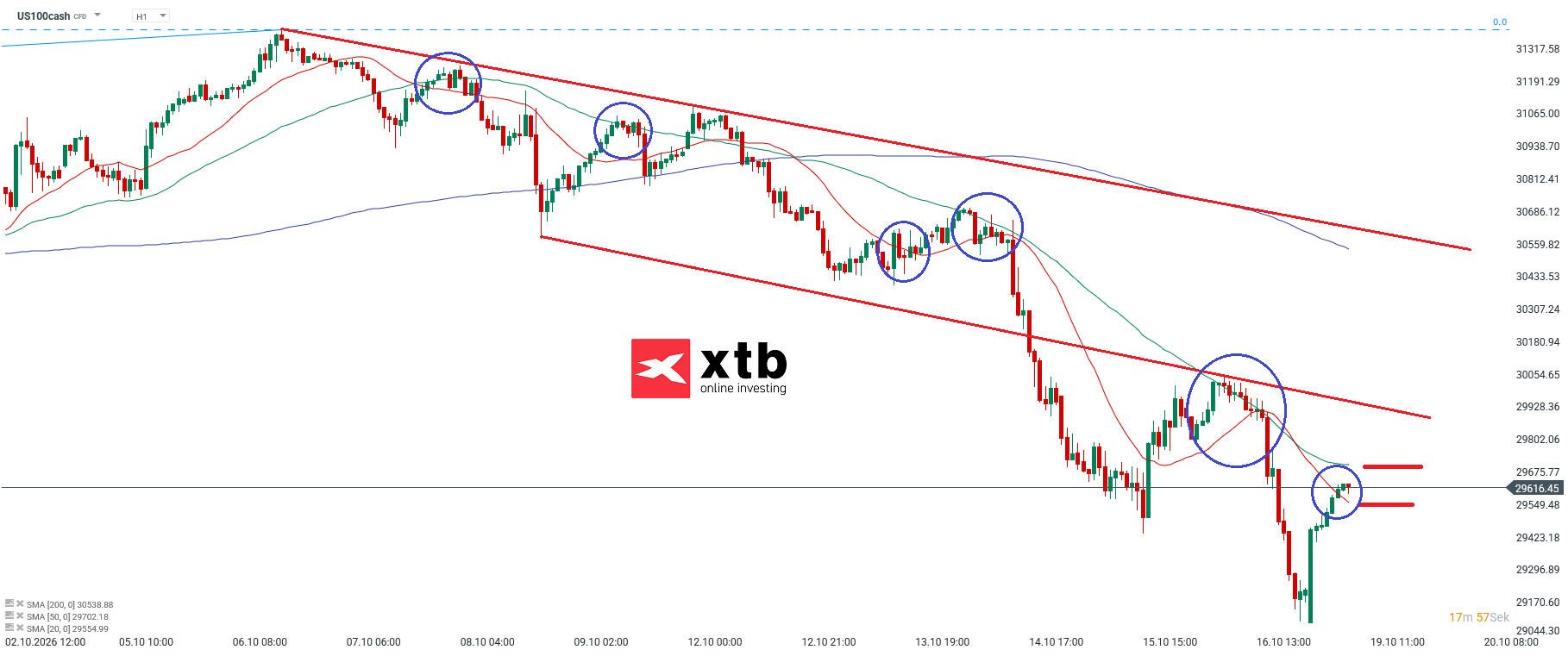 Nasdaq Prognose im Stundenchart