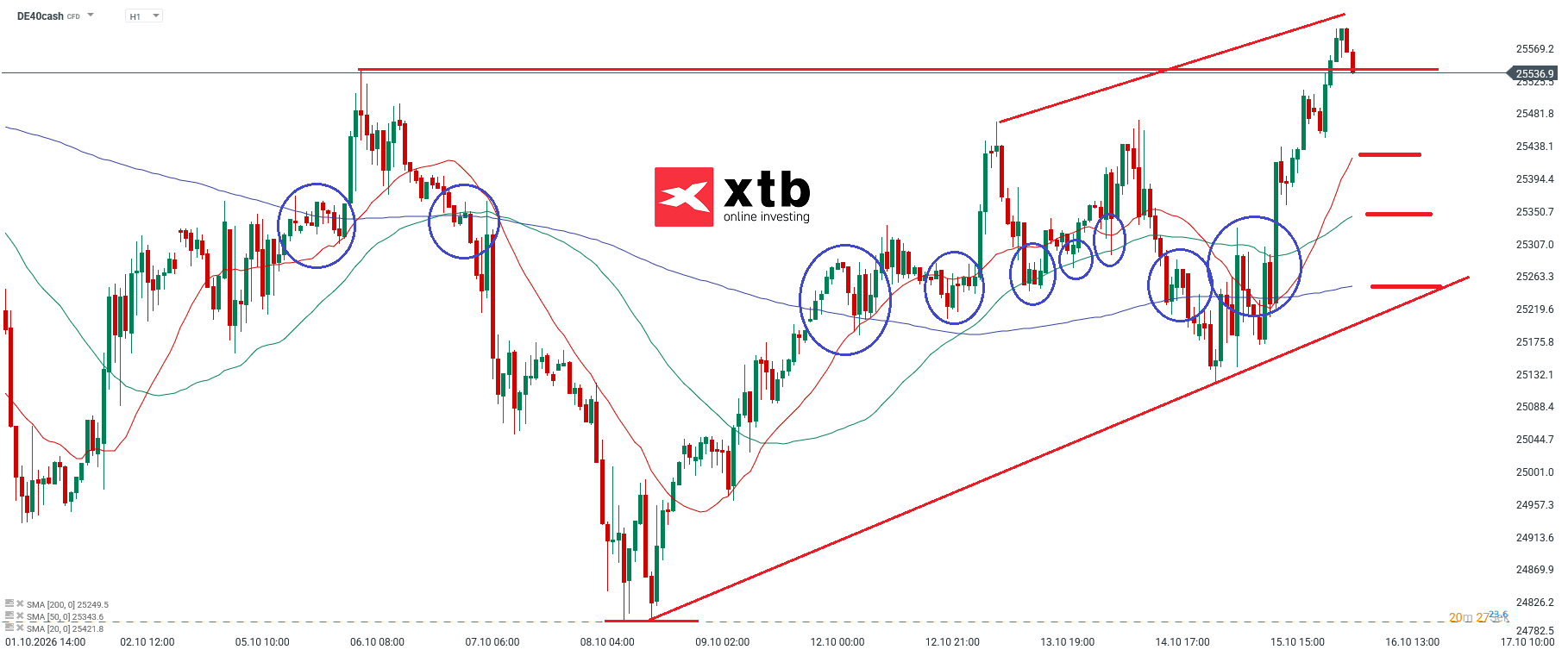 DAX Prognose im Stundenchart