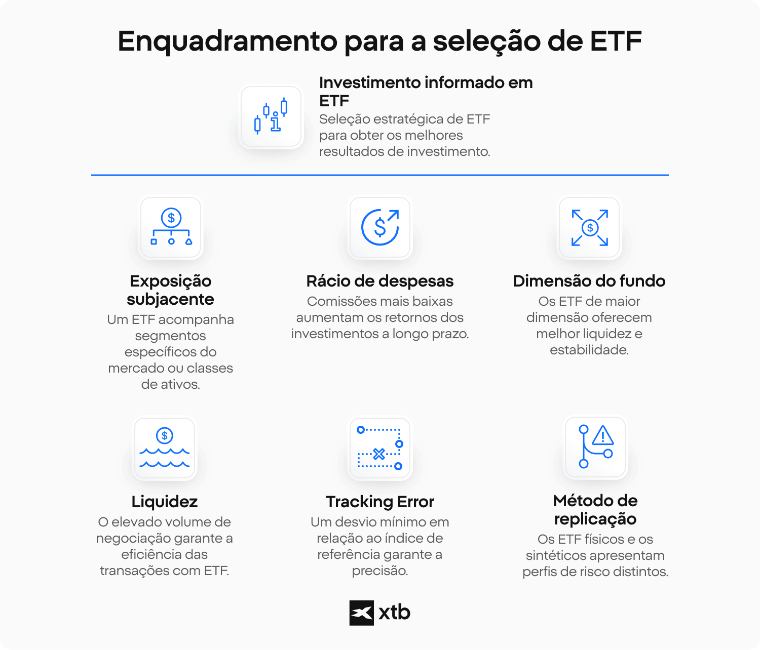 Infográfico que apresenta seis critérios de seleção de ETF, incluindo exposição aos ativos subjacentes, rácio de despesas, dimensão do fundo, liquidez, erro de acompanhamento e método de replicação