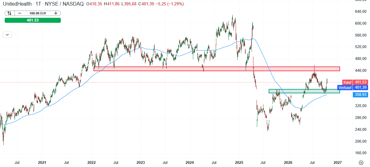 United Health Aktie Prognose und Analyse am 19.10.26 - Daytrading