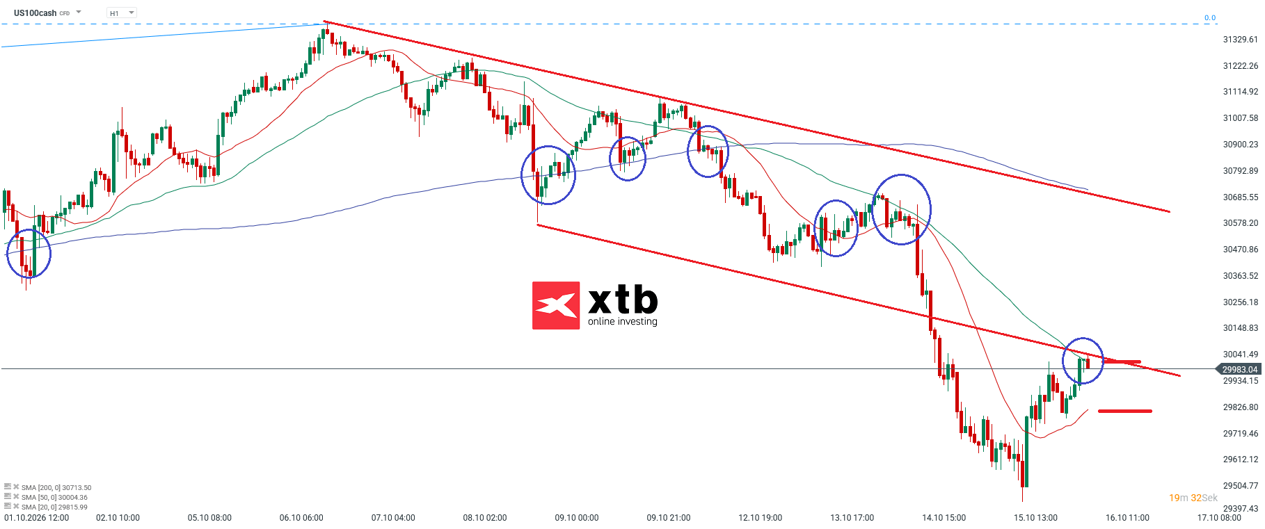Nasdaq Prognose im Stundenchart