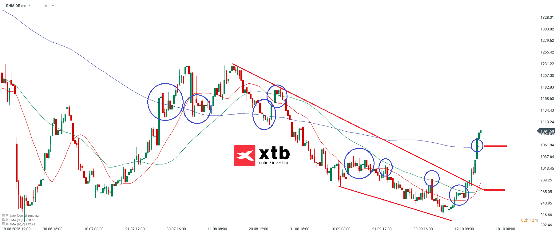 Rheinmetall Analyse im 4H Chart