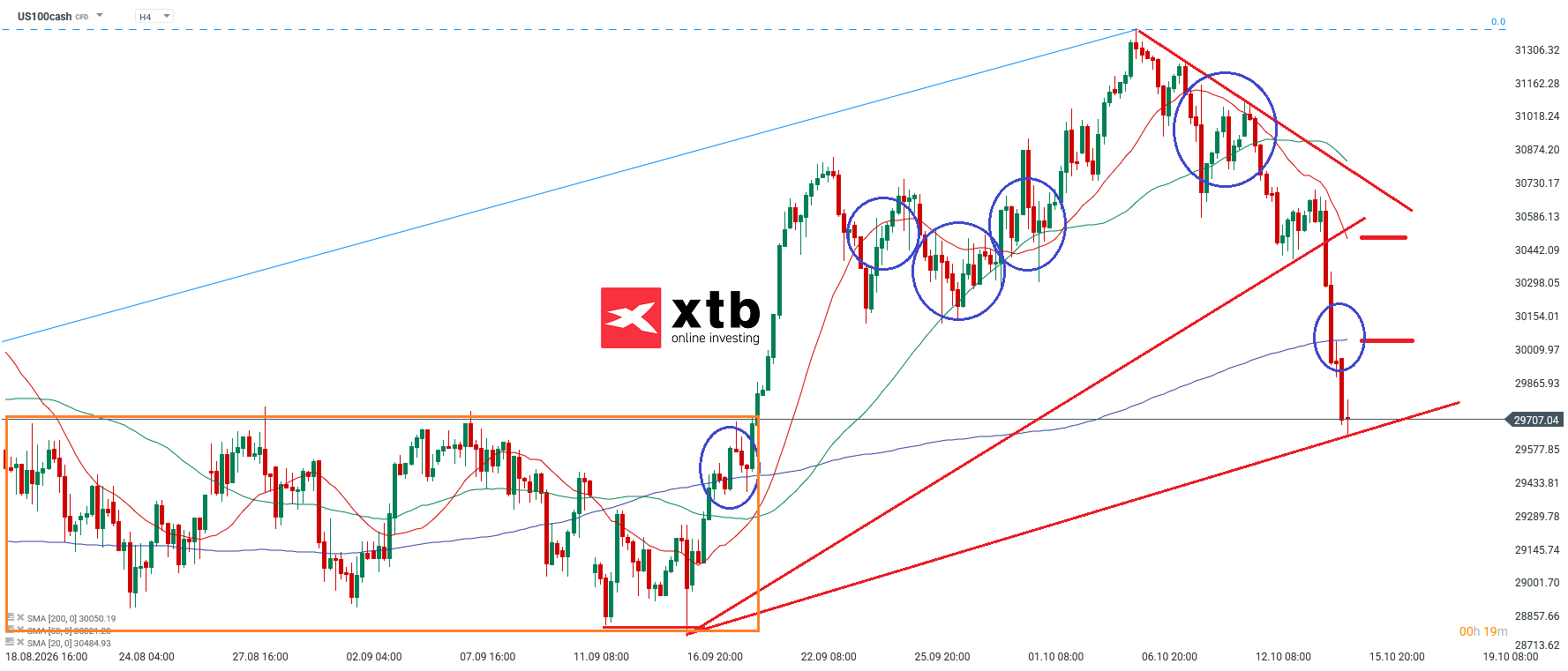 Nasdaq Analyse im 4H Chart