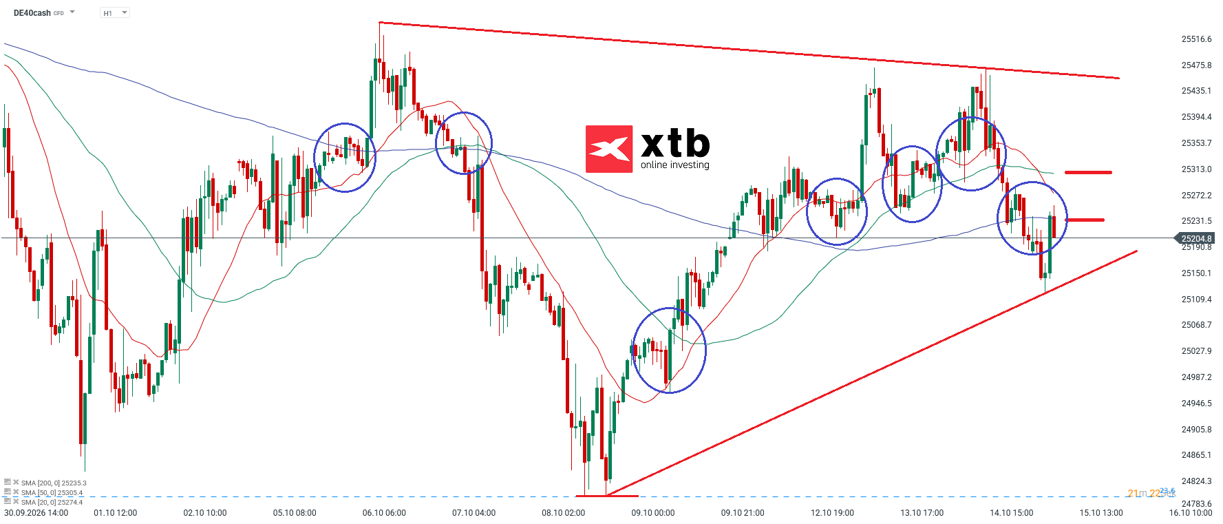 DAX Prognose im Stundenchart