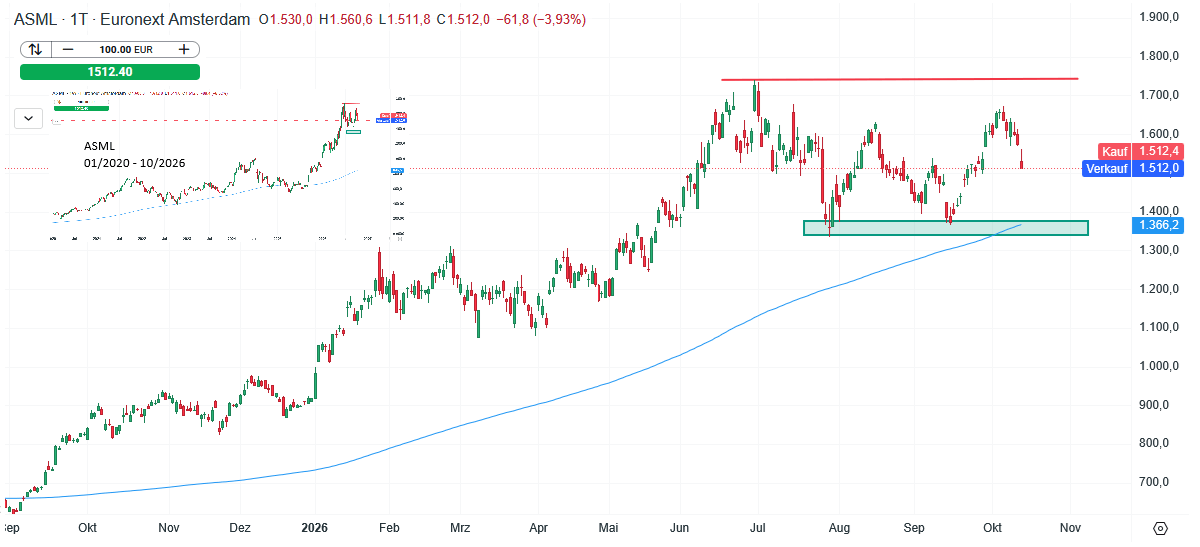 ASML Aktie Prognose und Analyse am 14.10.26 - Daytrading