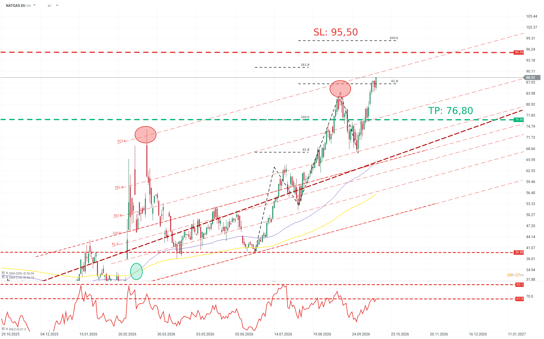 NATGAS.EU Chartanalyse, 16.10.2026