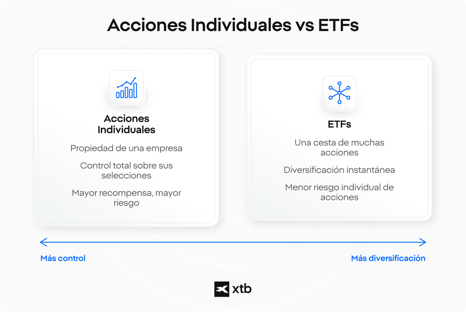 Infografía de XTB que compara acciones individuales y ETF, donde las acciones individuales ofrecen mayor control y los ETF brindan diversificación instantánea y menor riesgo asociado a acciones individuales