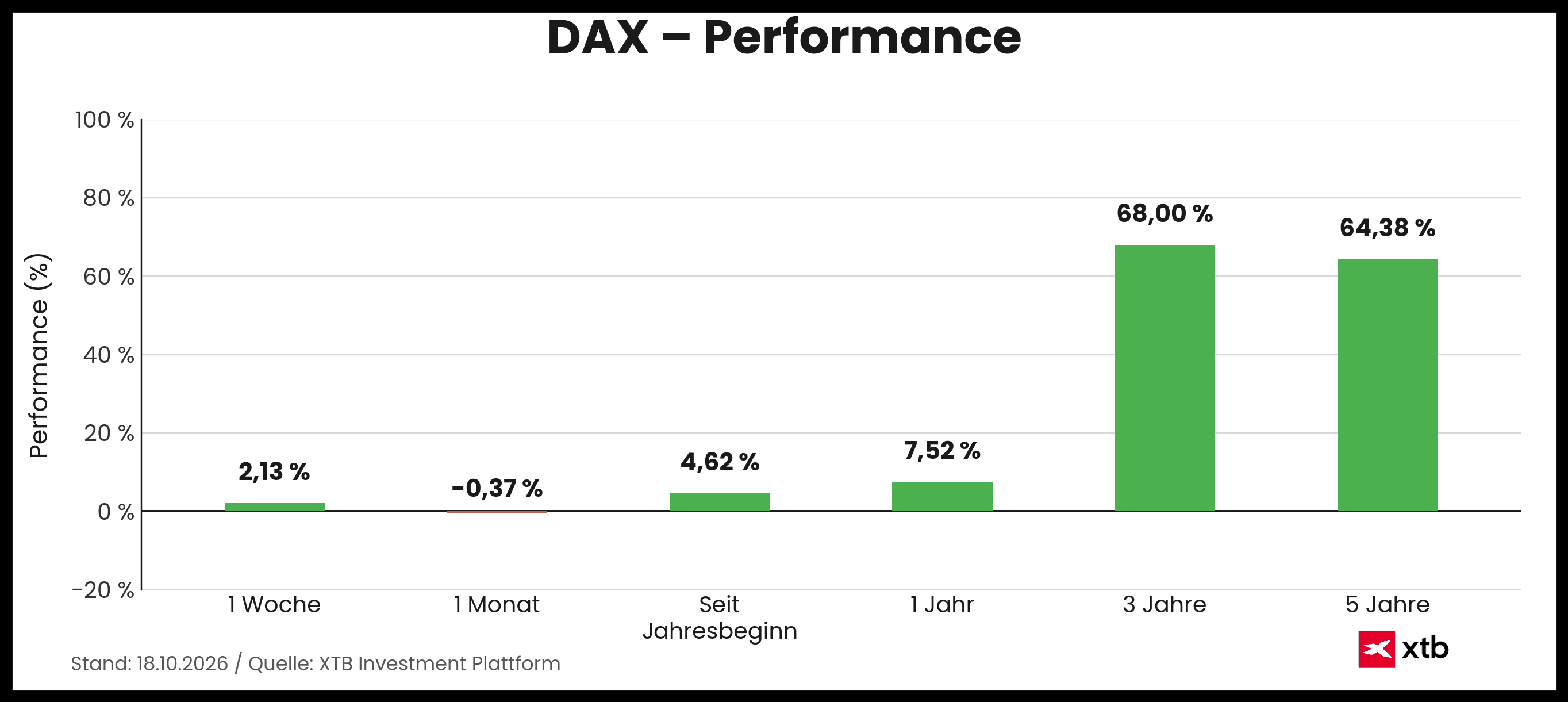 DAX Infografik 18.101.2026 - Performance, prozentuale Entwicklung Woche, Monat, Jahr
