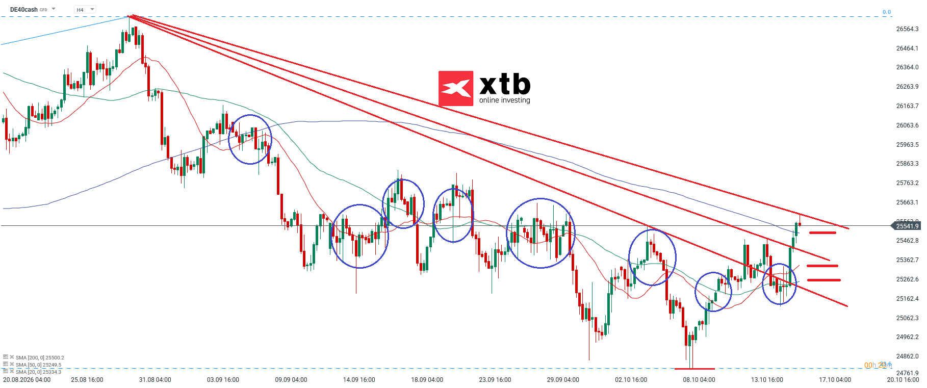 DAX Analyse im 4H Chart
