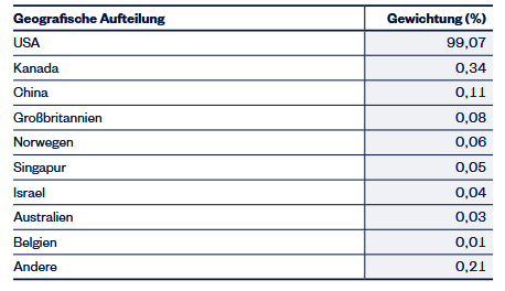 Geografische Aufteilung ZPRR