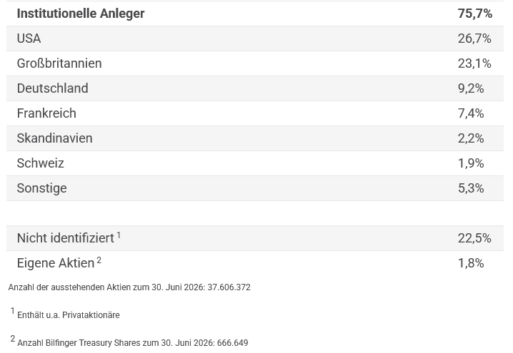 Institutionelle Anleger Bilfinger