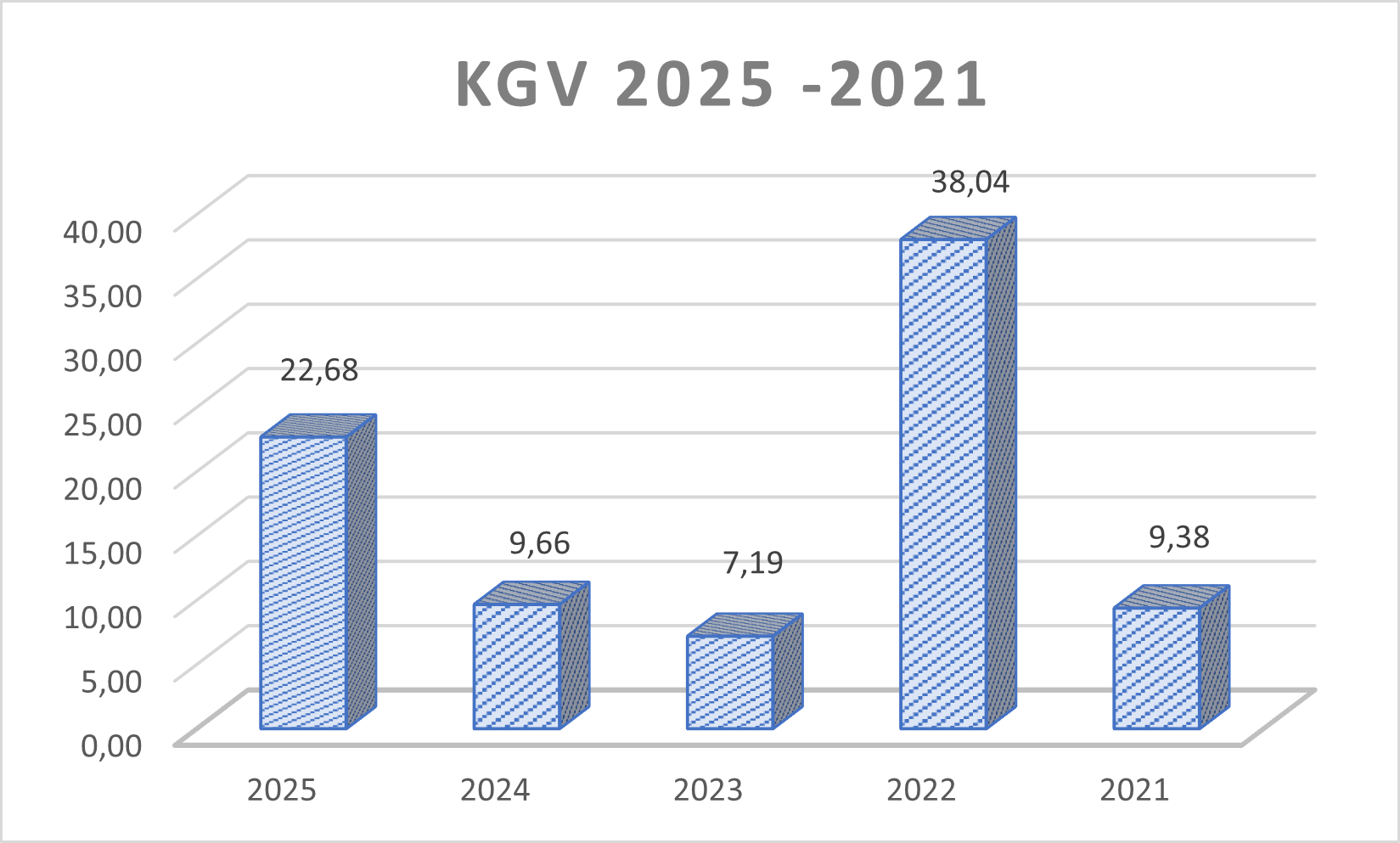 KGV
