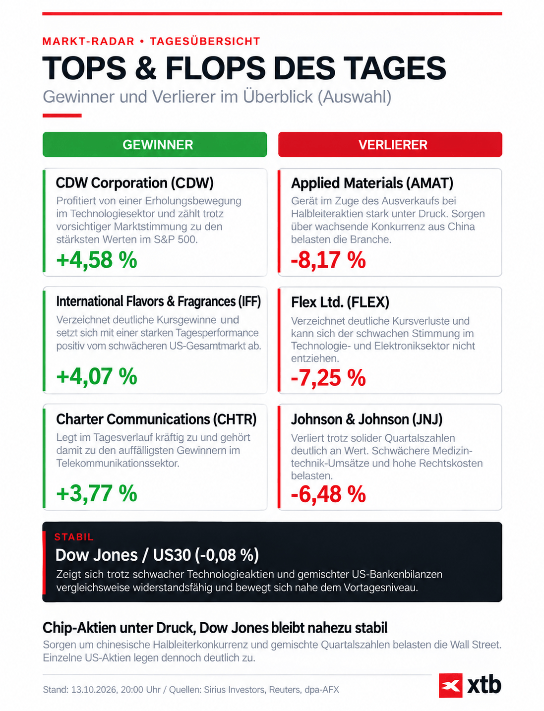  Börse heute: Infografik zu Tops & Flops, 13.10.2026