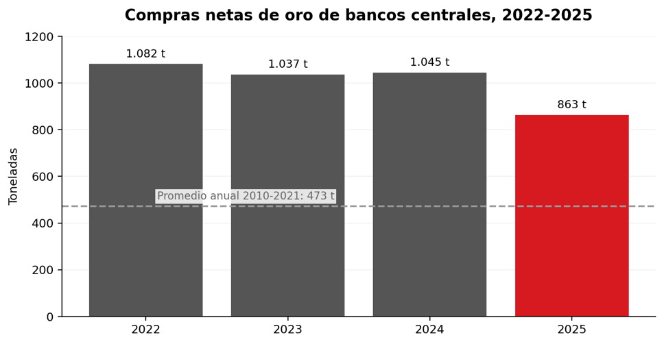 Compras netas de oro de bancos centrales, año 2022 hasta año 2025