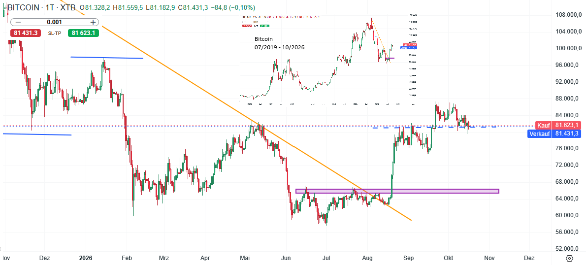 Bitcoin Prognose und Analyse am 17.10.26 - Daytrading