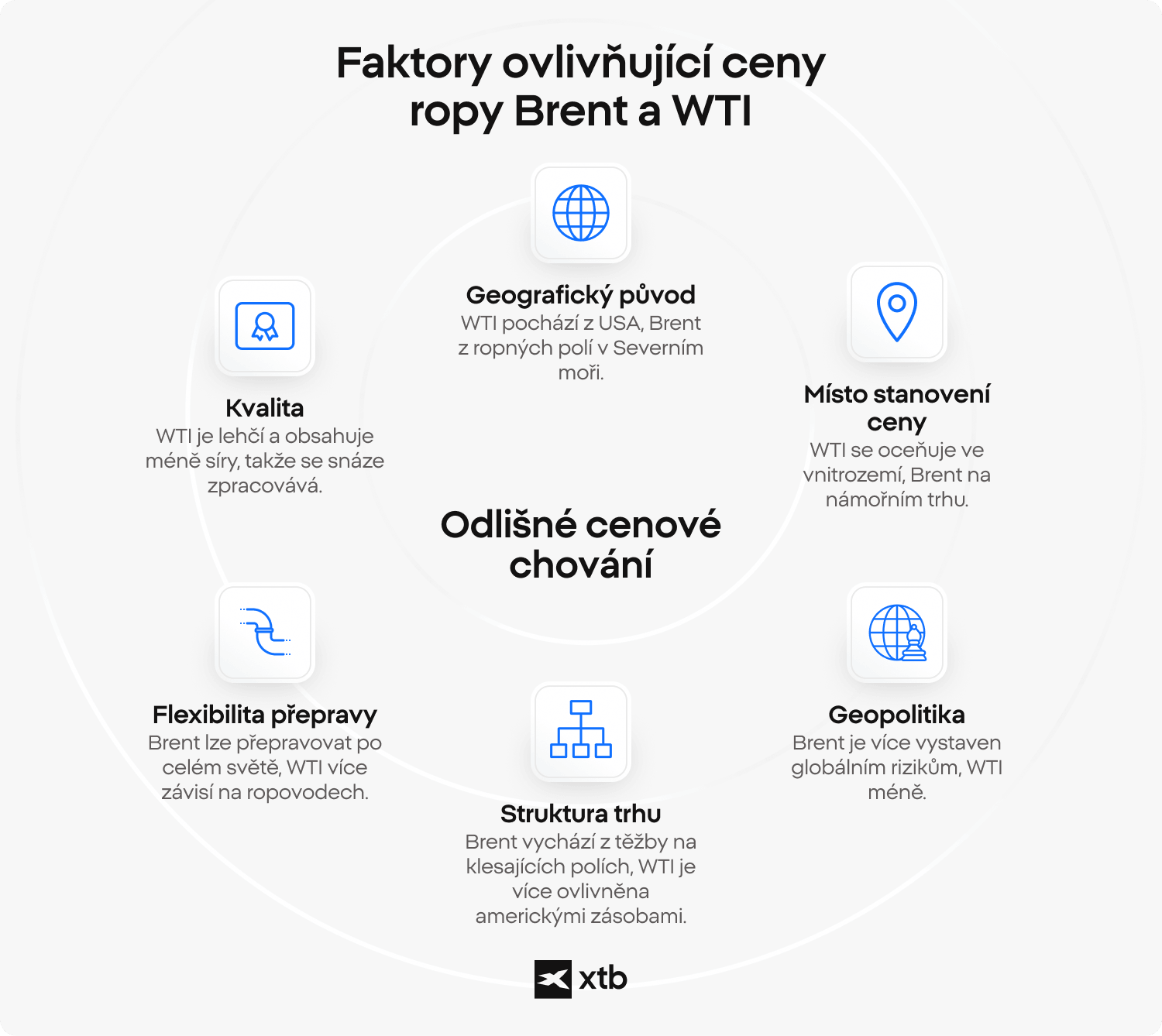 Infografika znázorňující pět hlavních faktorů ovlivňujících cenu ropy Brent a WTI: geografický původ, kvalitu, flexibilitu dopravy, strukturu trhu a geopolitickou expozici.