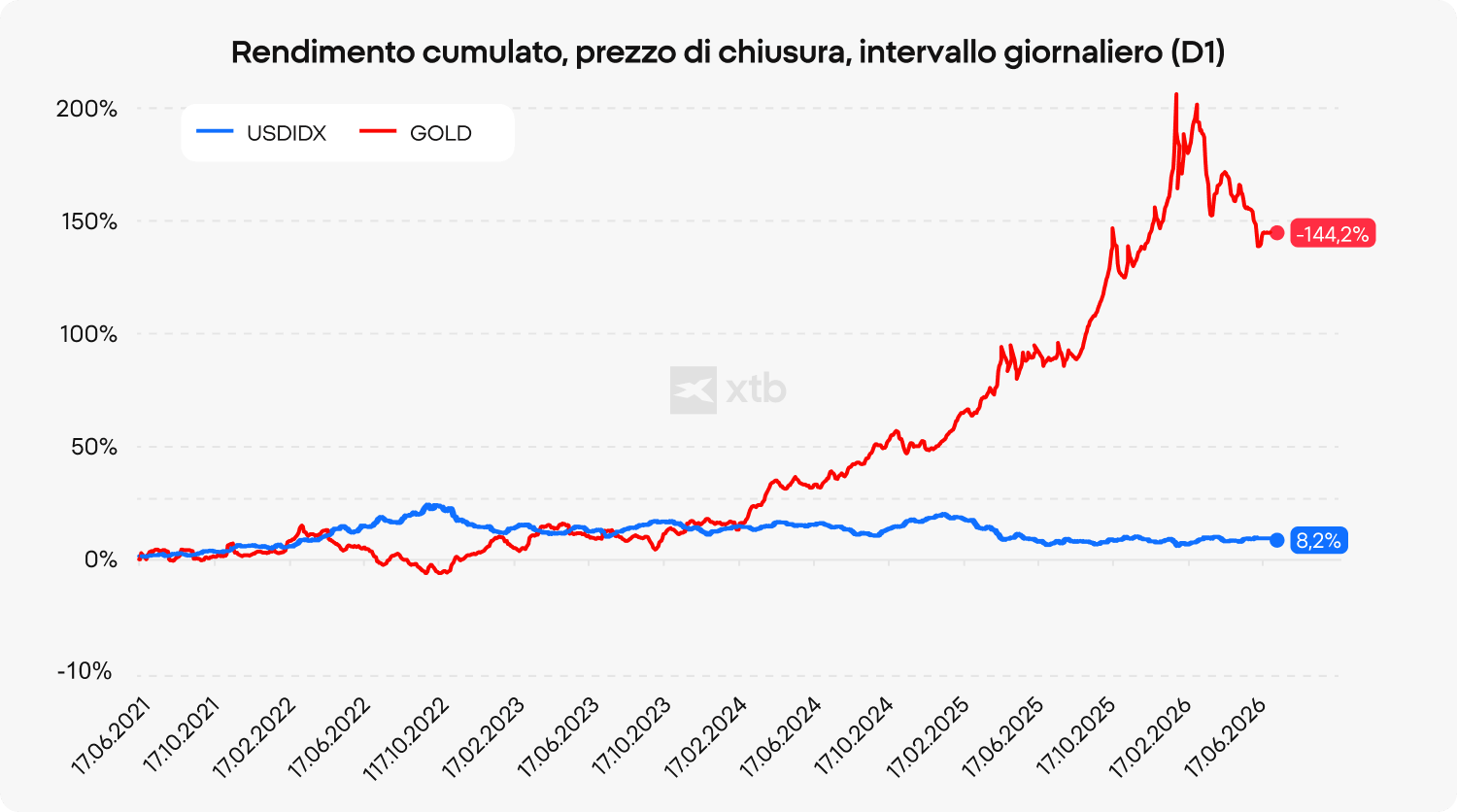 Grafico dei rendimenti cumulati che confronta l’oro con l’indice del dollaro USA nell’arco di cinque anni