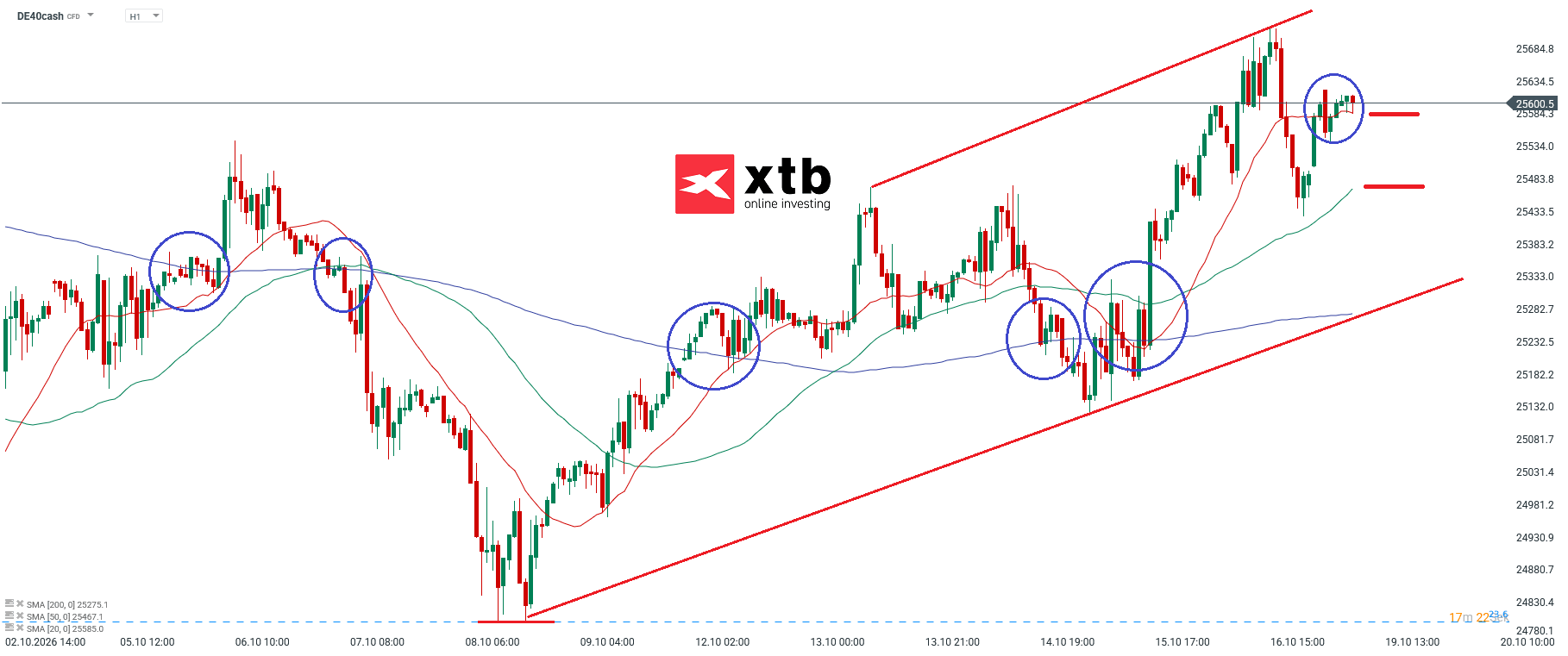 DAX Prognose im Stundenchart