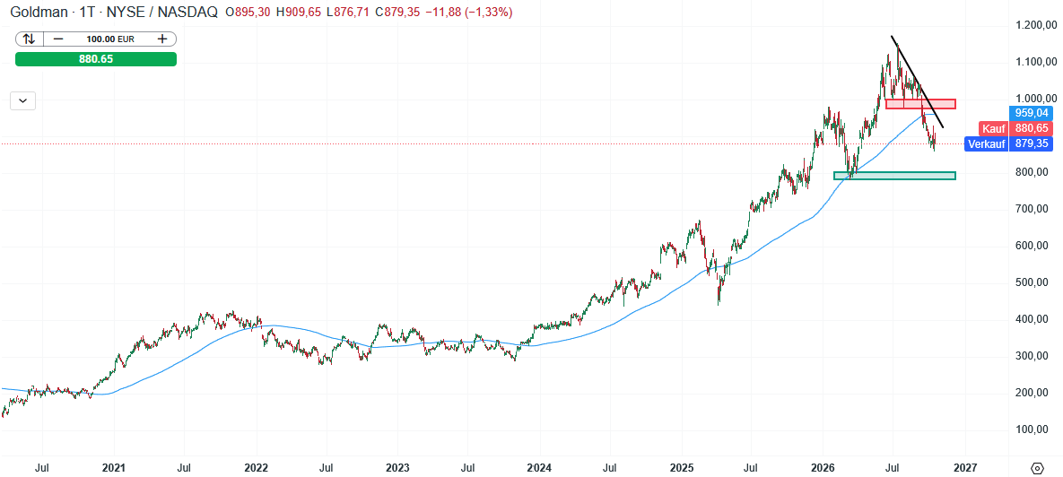 Goldman Sachs Aktie Prognose und Analyse am 19.10.26 - Daytrading