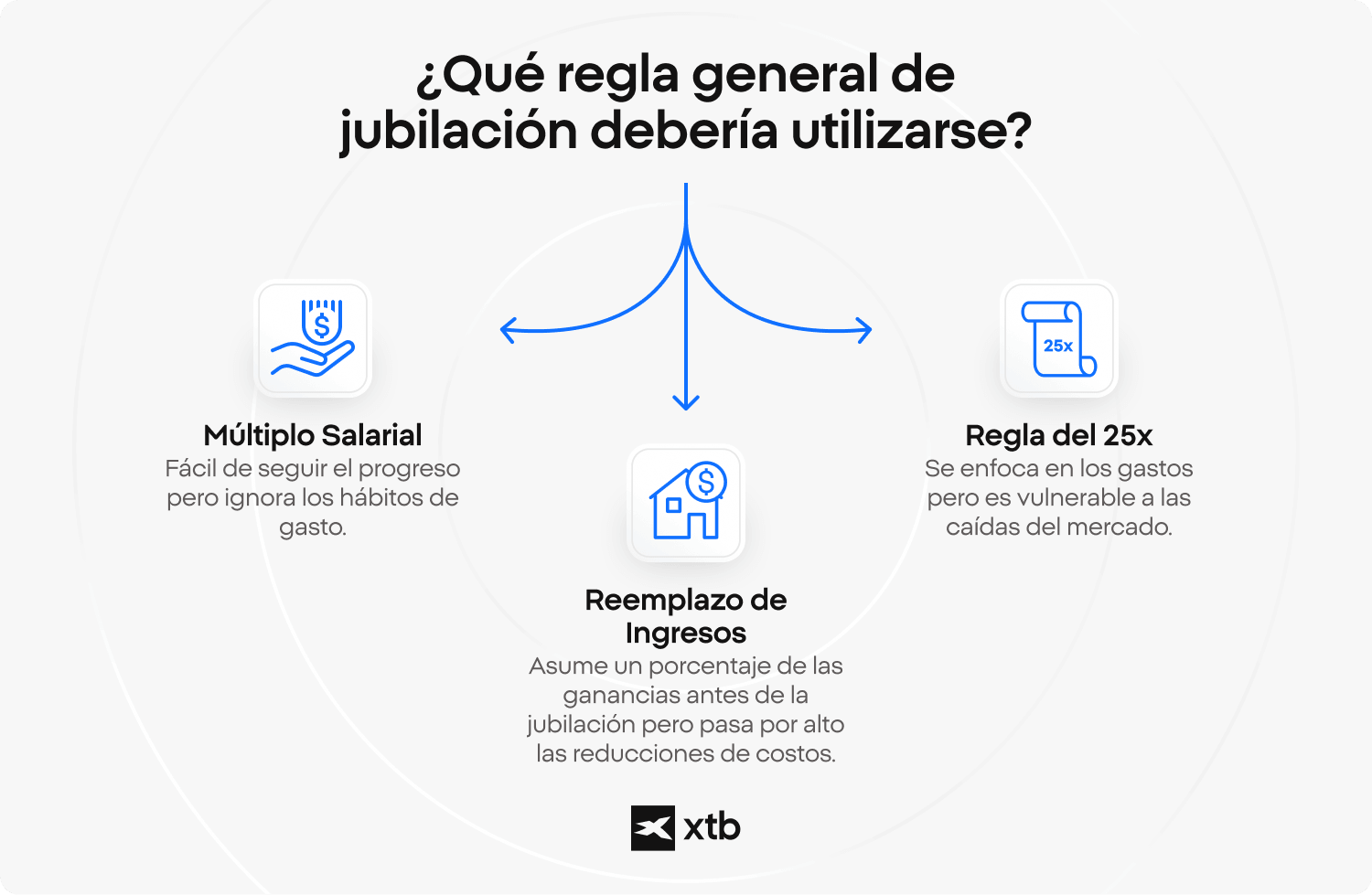 Infografía de XTB que compara las reglas generales para la jubilación: múltiplo salarial, reemplazo de ingresos y la regla de 25x