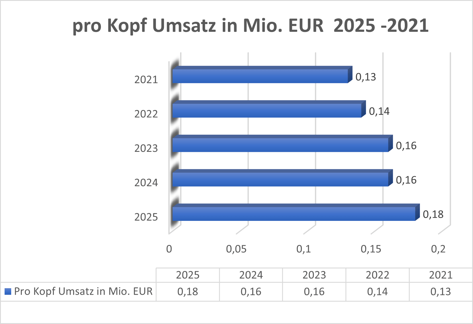 Pro Kopf Umsatz GBF