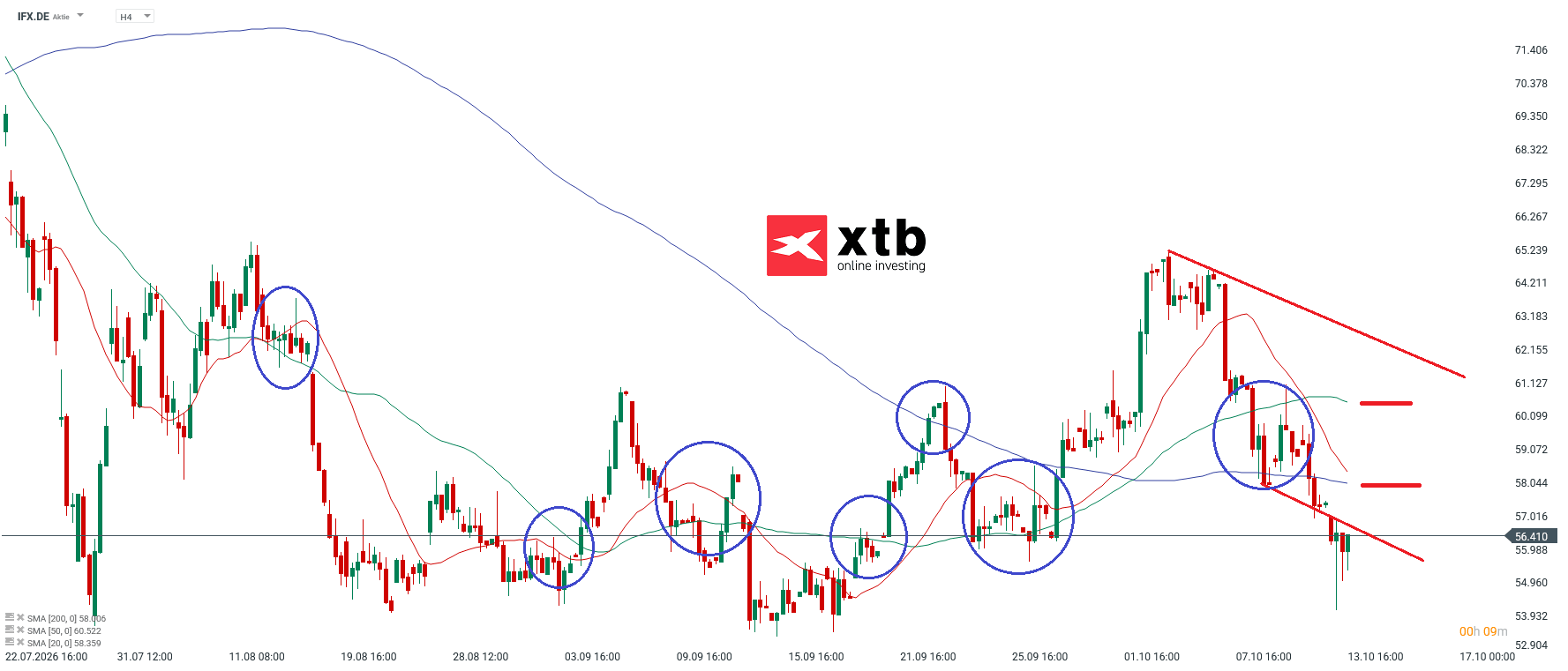 Infineon Analyse im 4H Chart