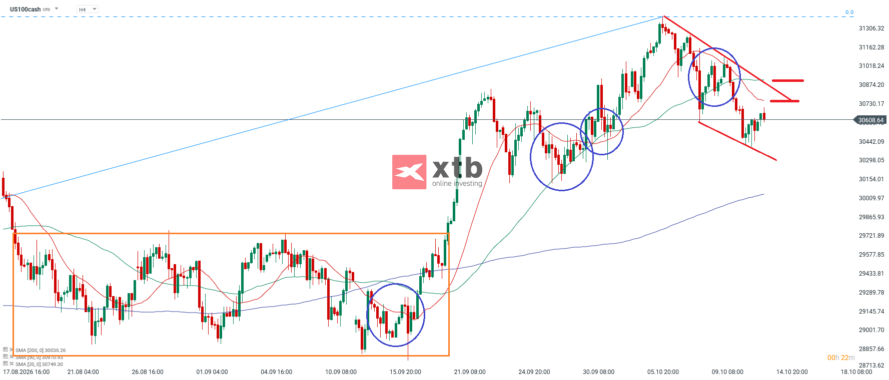 Nasdaq Analyse im 4H Chart