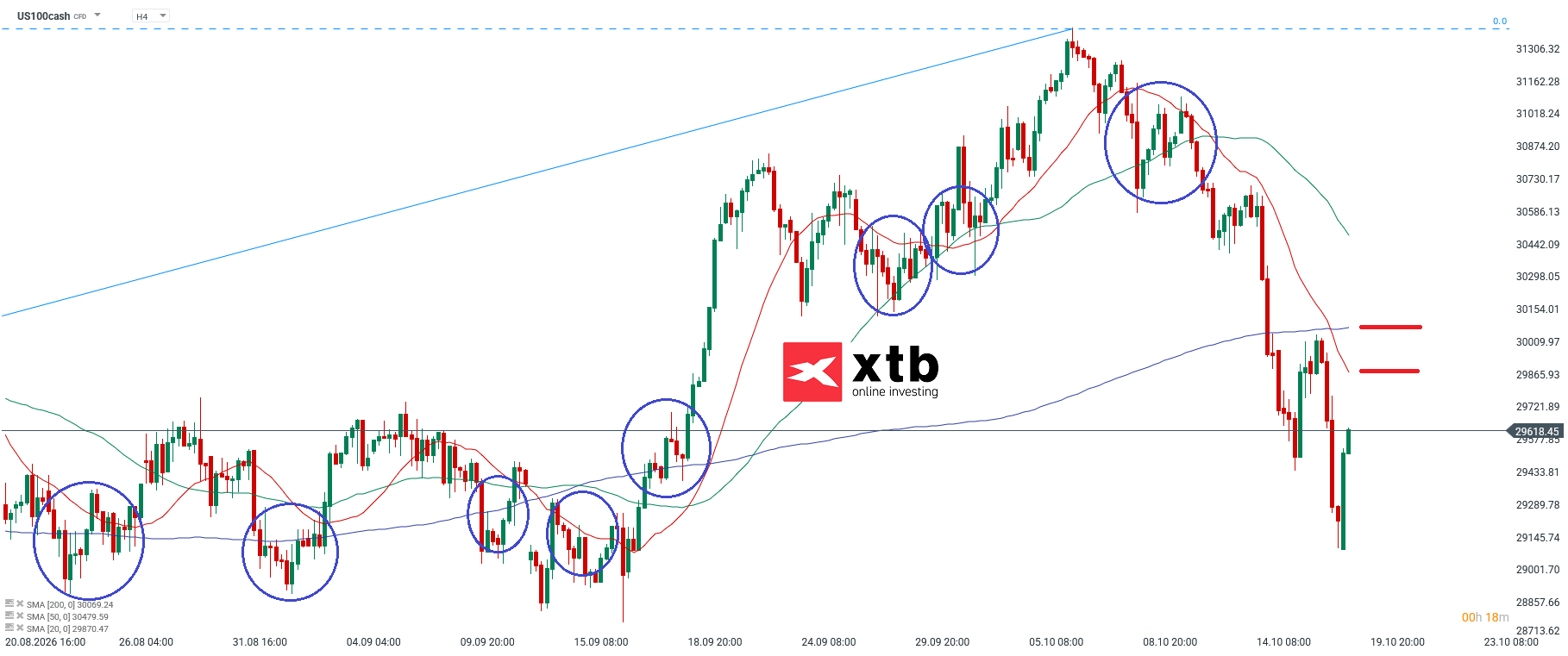 Nasdaq Analyse im 4H Chart