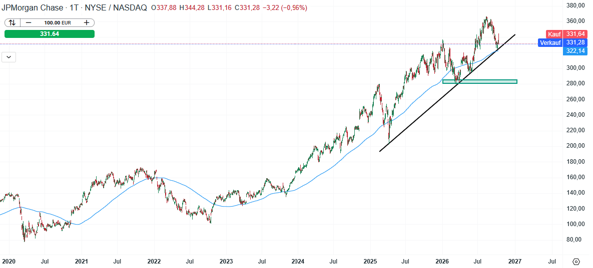 JP Morgan Aktie Prognose und Analyse am 13.10.26 - Daytrading