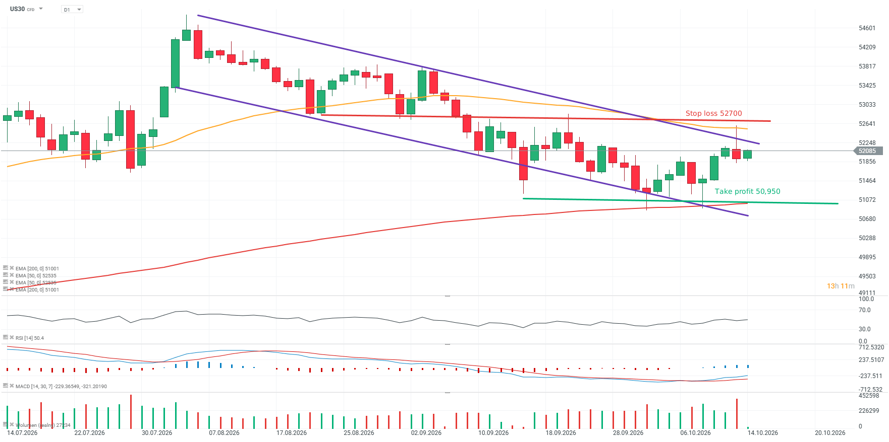 Dow Jones Chartanalyse - 14.10.2026