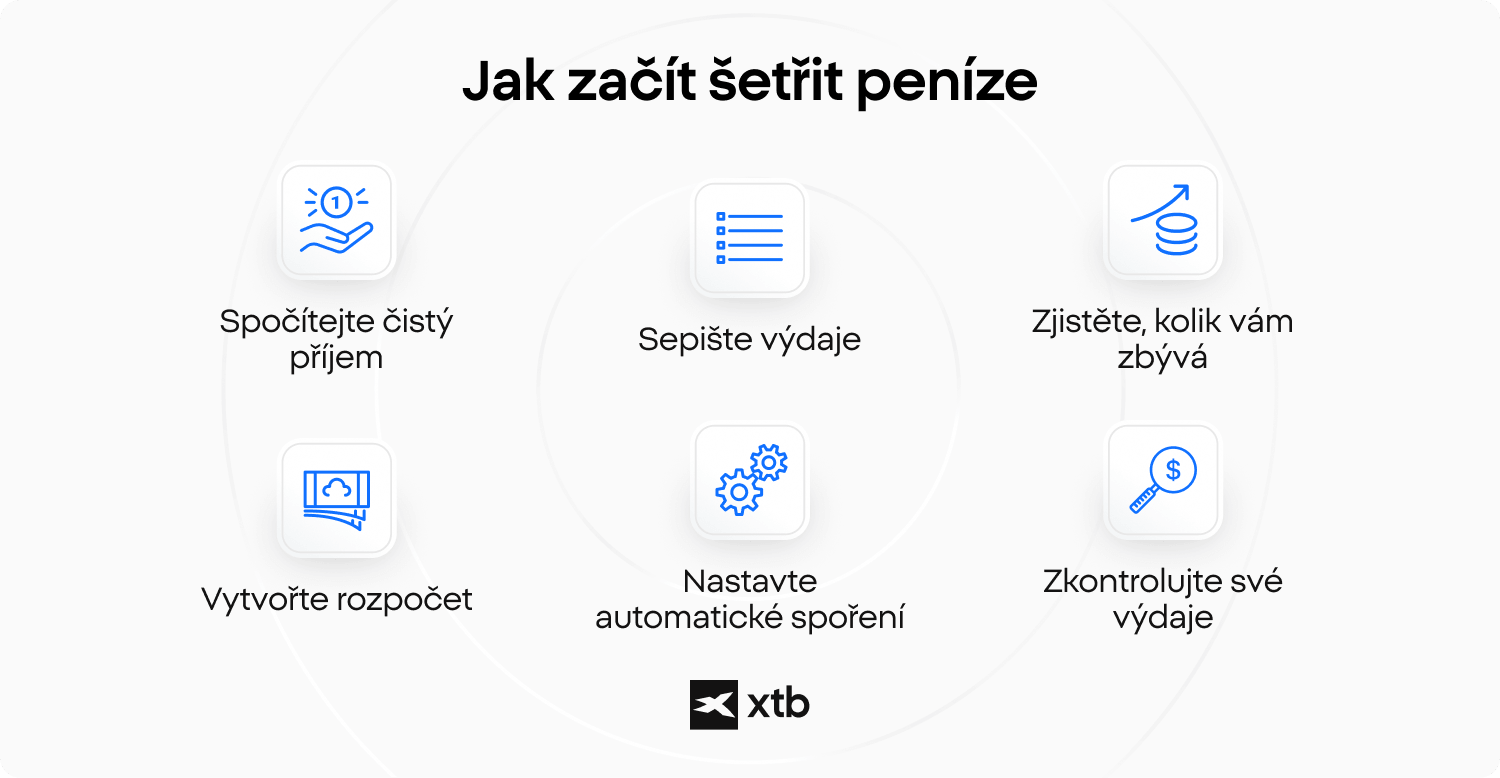 Kontrolní seznam pěti priorit spoření od finanční rezervy až po dlouhodobé finanční cíle.
