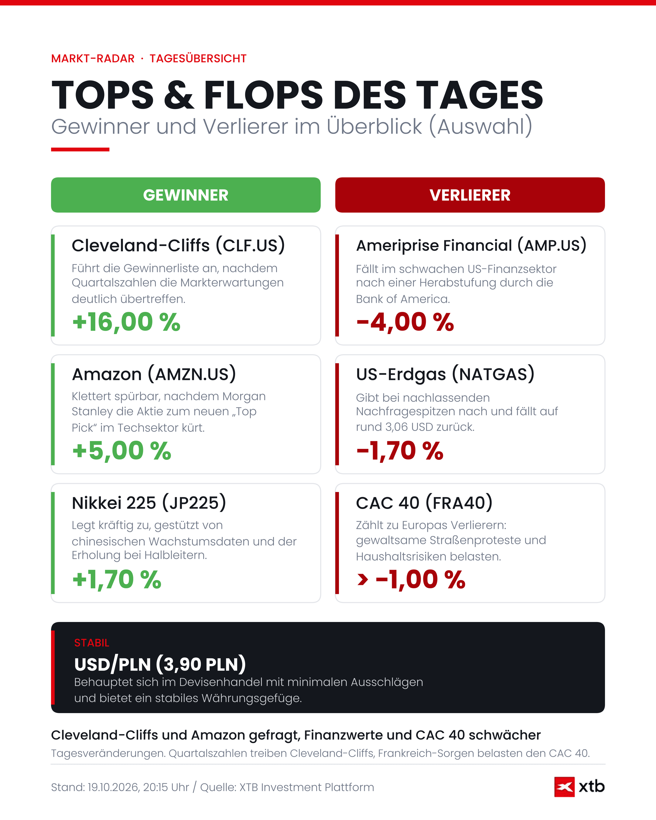 Börse heute: Infografik zu den Tops & Flops, 19.10.2026