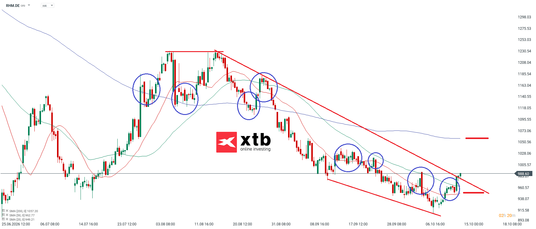 Rheinmetall Analyse im 4H Chart