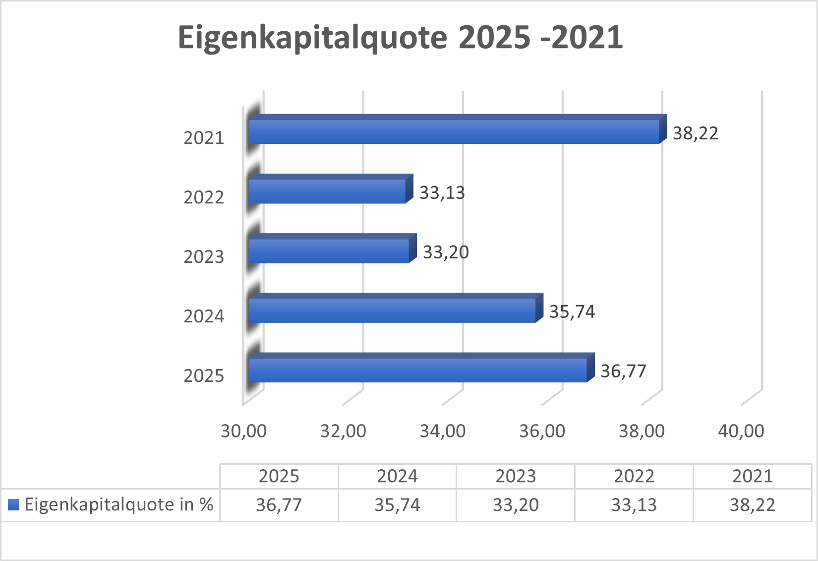 Eigenkapitalquote