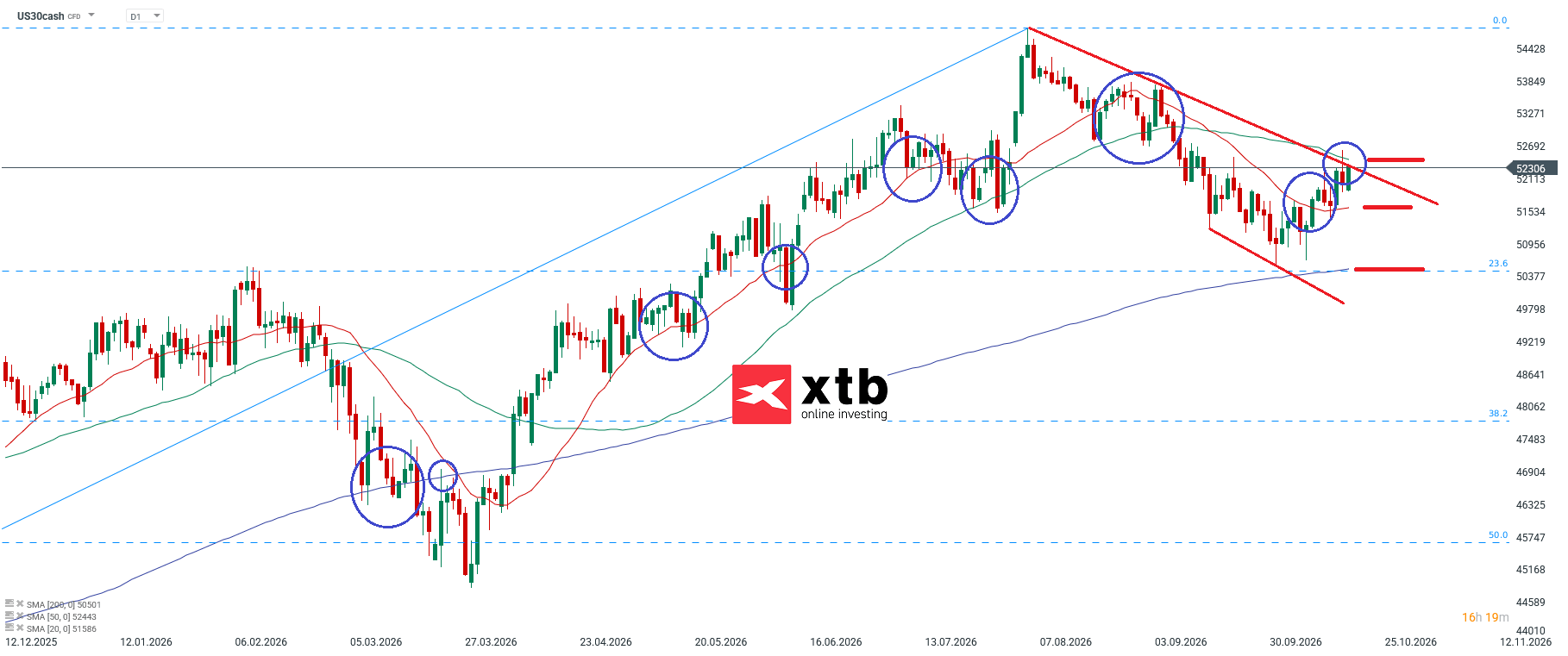 Dow Jones Prognose im Tageschart