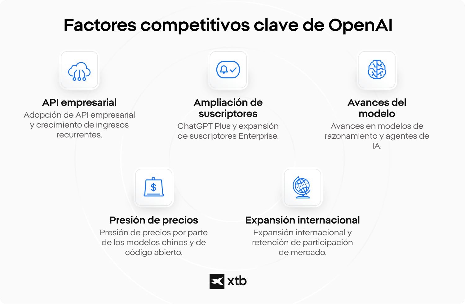 Infografía sobre los factores competitivos clave de OpenAI, incluyendo la API empresarial y la expansión internacional