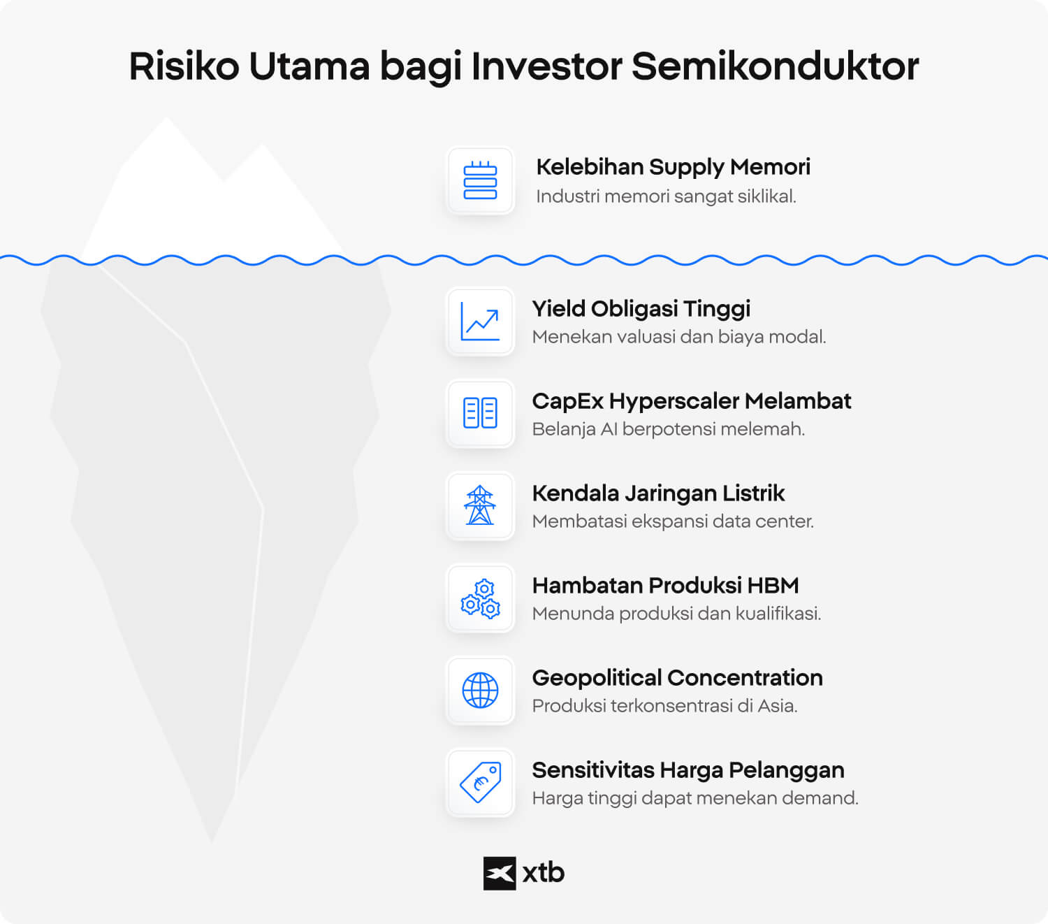 Infografik XTB berbentuk gunung es yang menunjukkan risiko utama investasi semikonduktor di atas dan di bawah permukaan air.