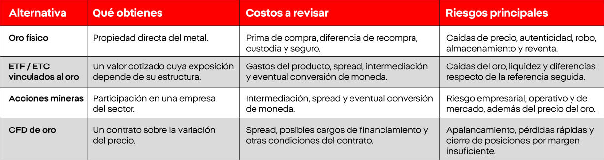 Tabla comparativa de inversión en oro fisico, etf, acciones y cfd. XTB Chile