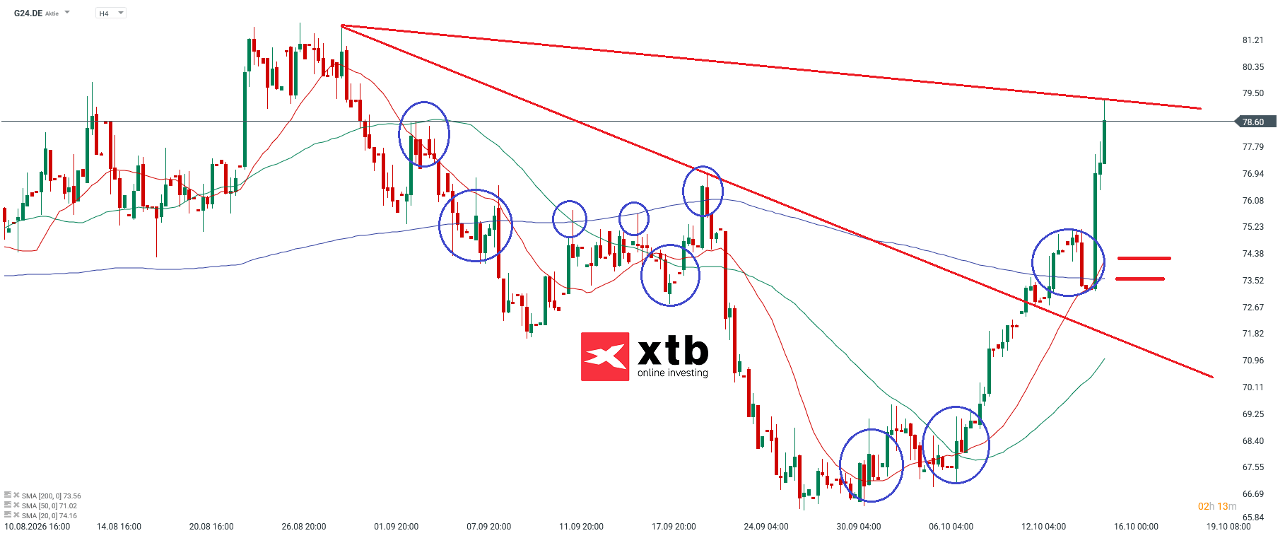 Scout24 Analyse im 4H Chart